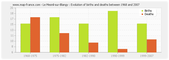 Le Mesnil-sur-Blangy : Evolution of births and deaths between 1968 and 2007